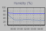 Humidity Graph Thumbnail