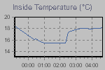 Inside Temperature Graph Thumbnail