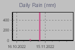 Daily Rain Graph Thumbnail