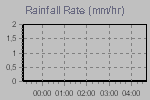 Rain Graph Thumbnail