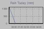 Today's Rainfall Graph Thumbnail