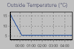 Temperature Graph Thumbnail