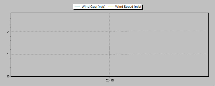 Weather Graphs