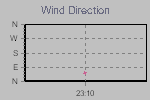 Wind Direction Thumbnail