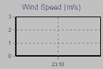 Wind Graph Thumbnail